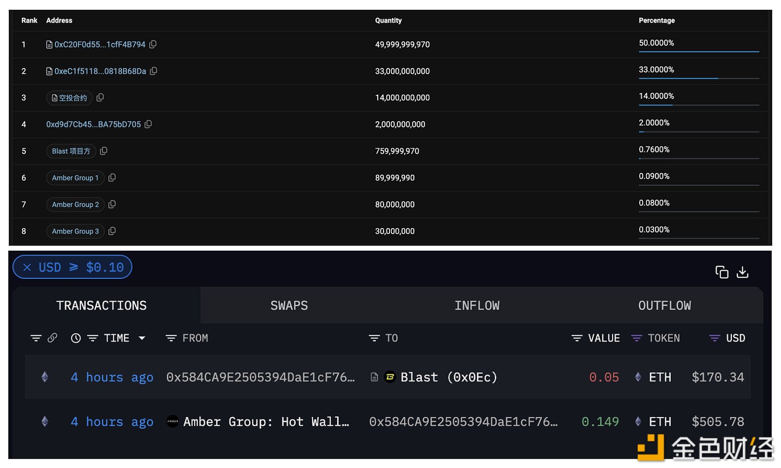 Amber Group或为BLAST唯一做市商