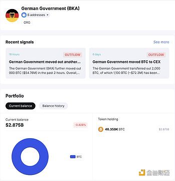 德国政府过去7天净转出3,500枚BTC