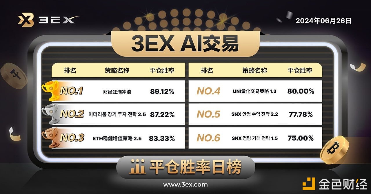 3EX-AI交易平台公布今日“AI交易”平仓胜率排行