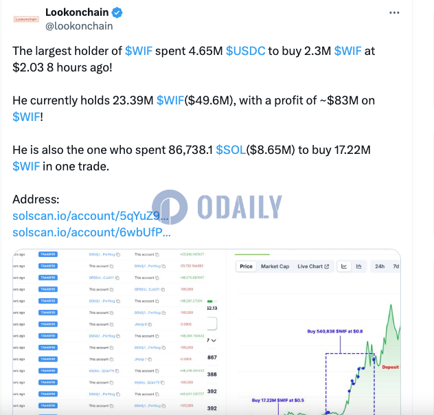 在WIF上获利约8300万美元的某巨鲸8小时前增持230万枚WIF