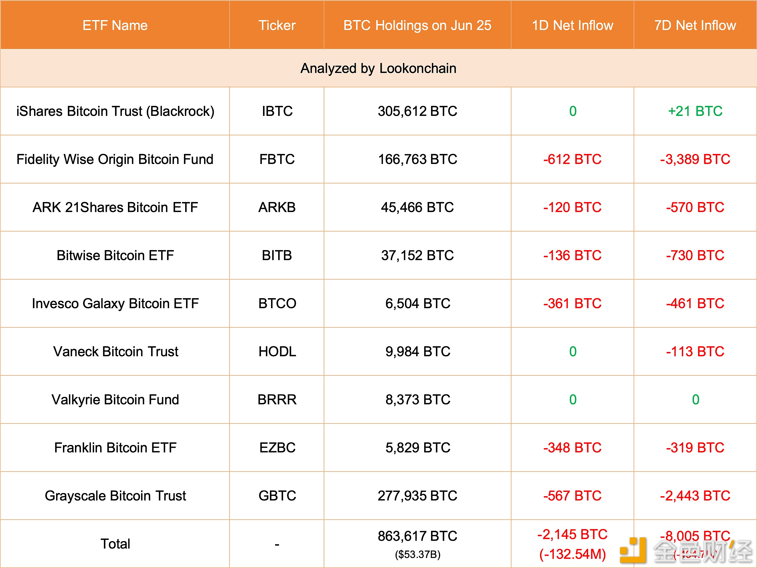 美国现货比特币ETF 6月25日总计减持2145枚比特币