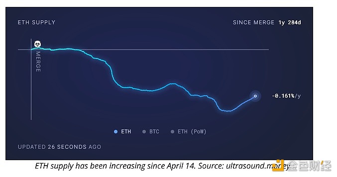 以太坊流通供应量已连续73天增加