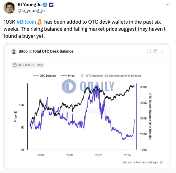 CryptoQuant CEO：过去六周10.3万枚比特币被添加至OTC钱包