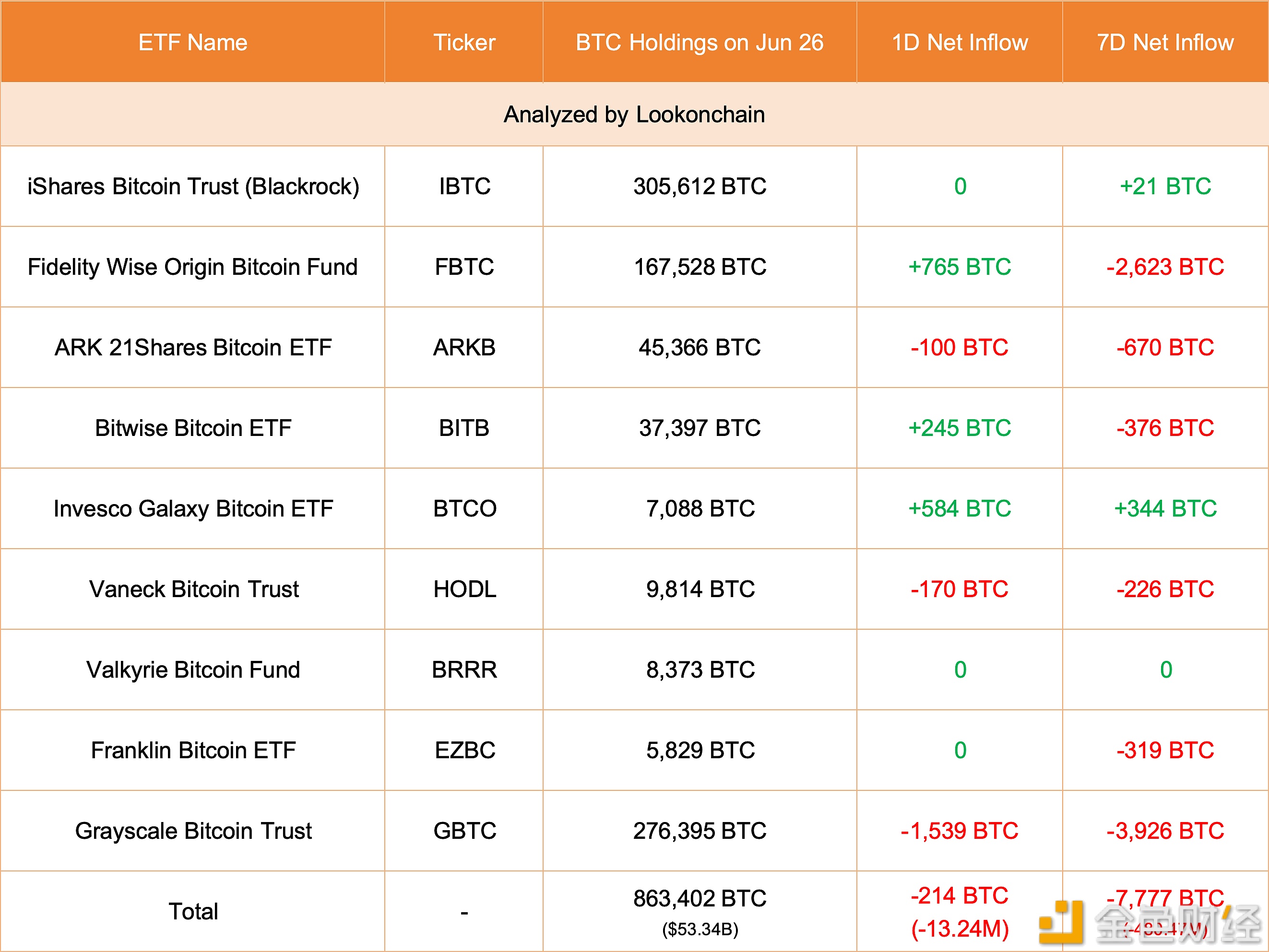 美国现货比特币ETF 6月26日减持214枚比特币