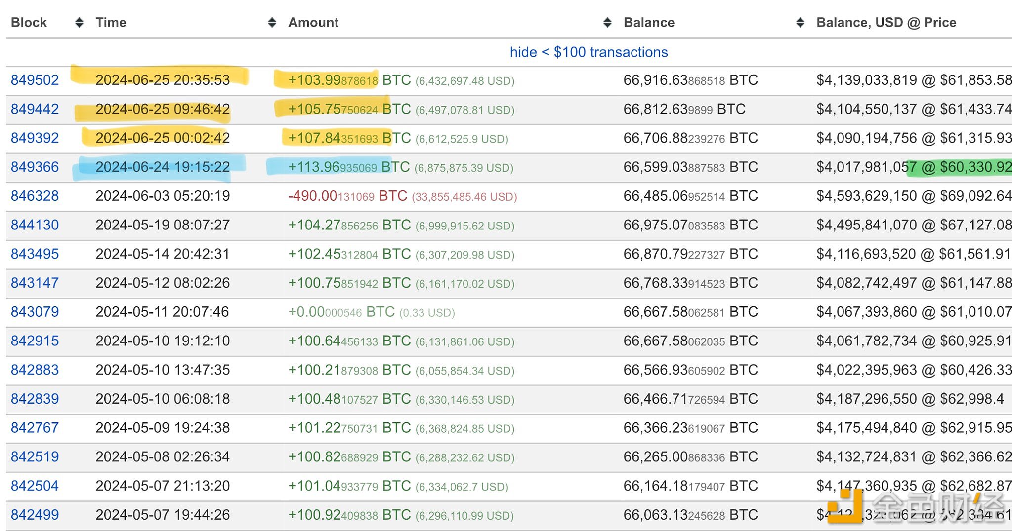 “Mr.100”6月25日再次增持317枚BTC