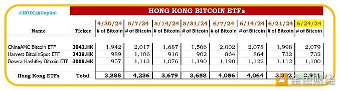 HODL15Capital：香港ETF在市场低谷时“逢低买入”增持比特币