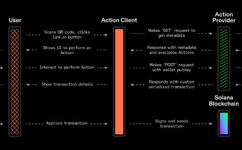 直接在X里Swap？Soalna新功能Actions和Blinks速览