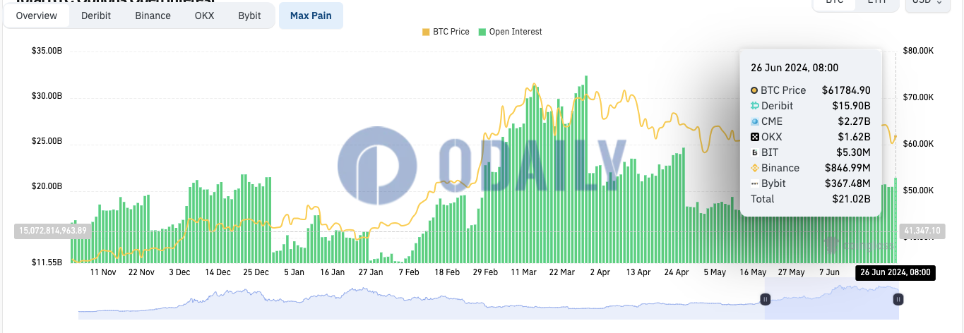 全网BTC期权未平仓头寸为210.2亿美元，ETH期权未平仓头寸为92.8亿美元