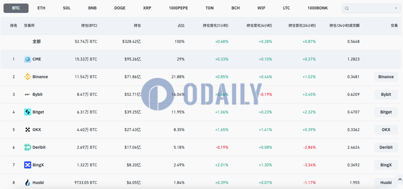 全网BTC合约未平仓头寸达328.42亿美元