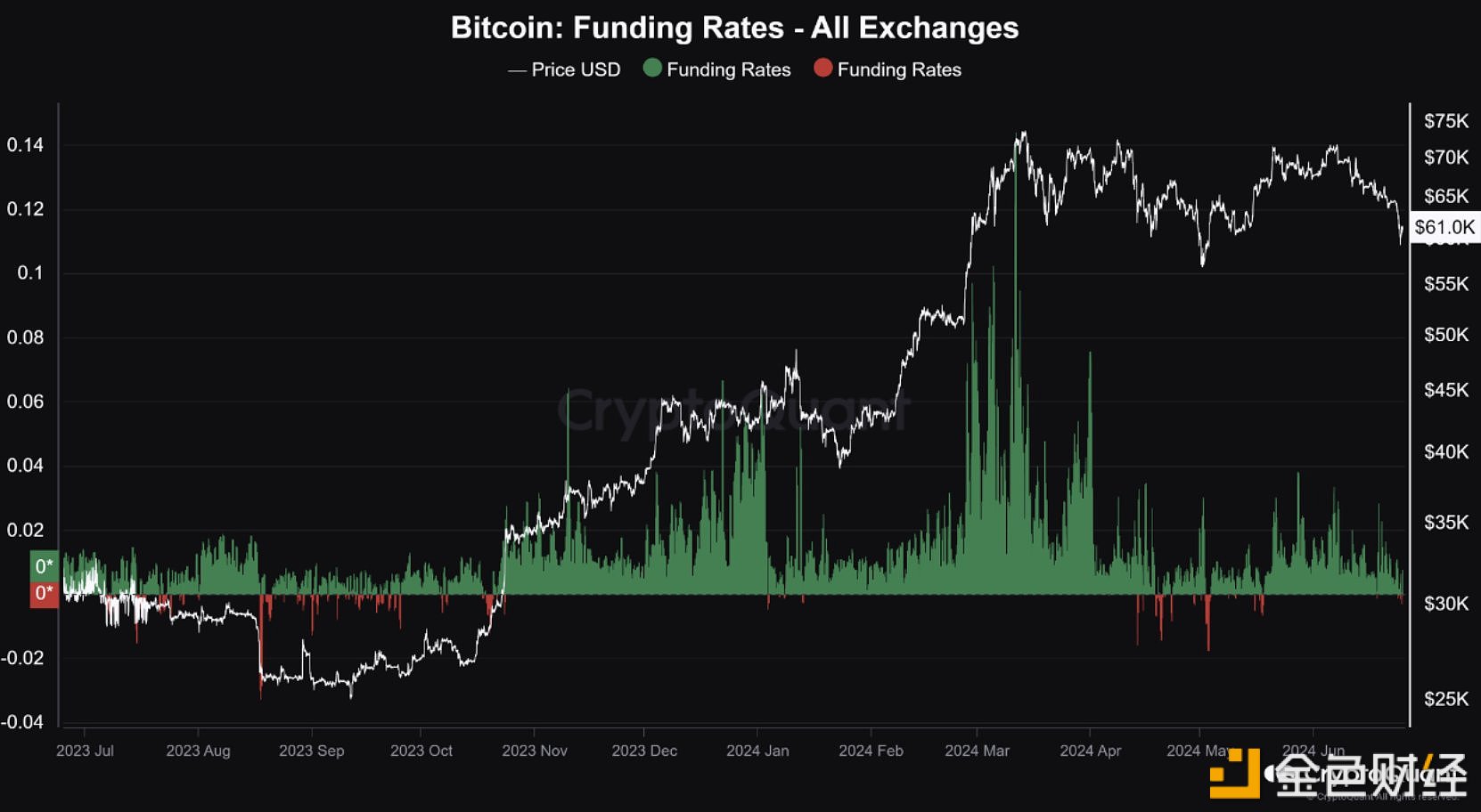 CryptoQuant：经15%的调整后BTC显示出局部触底的潜在迹象