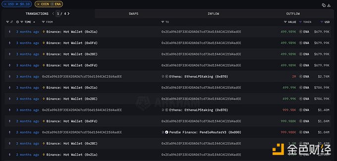 某地址半小时前将380万枚ENA转入Binance，若卖出将亏损172万美元