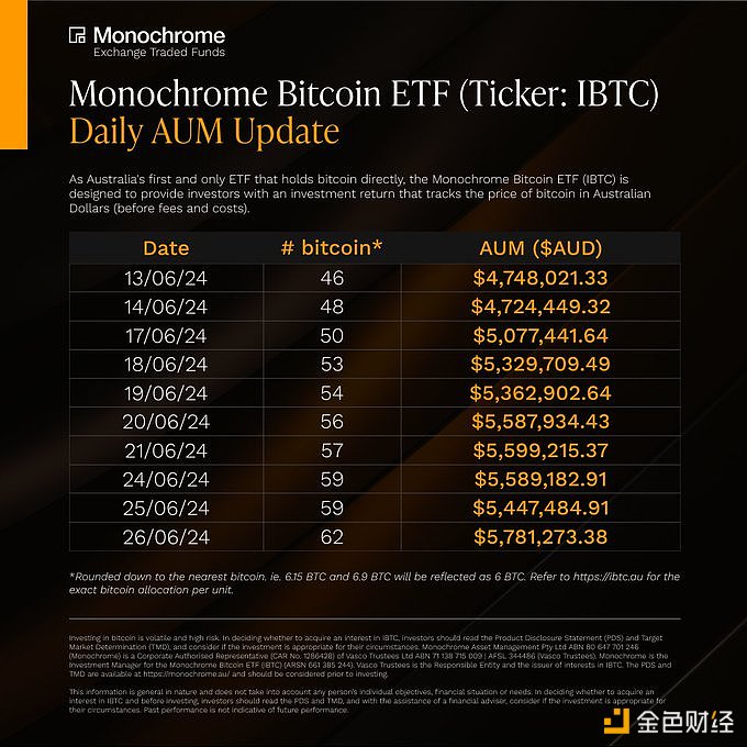 Monochrome现货比特币ETF净资产目前为62枚比特币