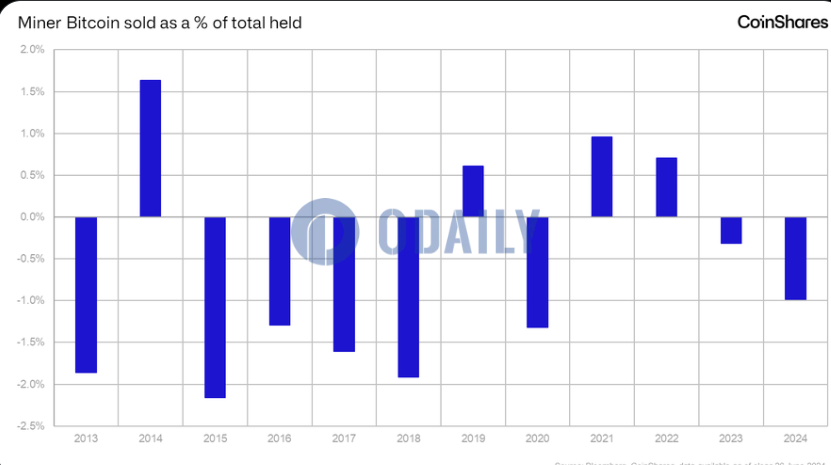 CoinShares：矿工出售比特币数量占总持有量比例并不高