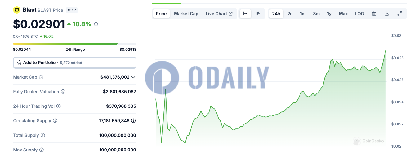 BLAST上线以来交易量达3.7亿美元，FDV超28亿美元
