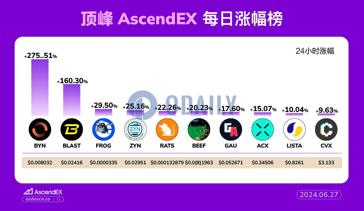 AscendEX每日行情：DeFi合成资产平台BYN 24小时涨幅达275.51%