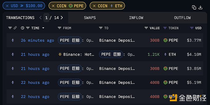 5月底建仓的PEPE巨鲸/机构已清仓1.4万亿枚PEPE，价值1801万美元