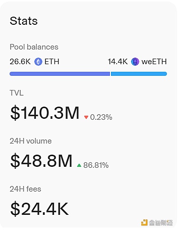 Uniswap上的weETH池TVL已达1.4亿美元