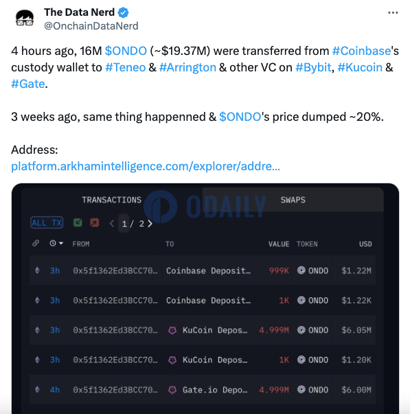 1600万枚ONDO 4小时前从Coinbase托管钱包转至3AC清算方Teneo等地址