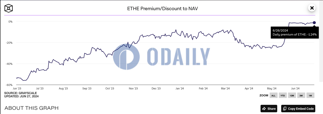 灰度以太坊信托负溢价率收窄至1.24%