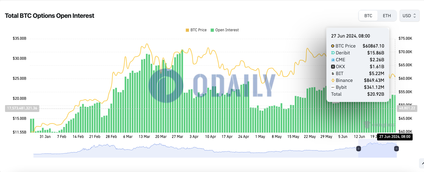 全网BTC期权未平仓头寸为209.2亿美元，ETH期权未平仓头寸为92.4亿美元