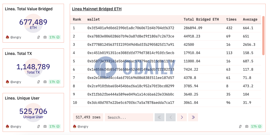 Linea主网桥接转入超67万枚ETH