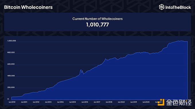 持有超过1枚比特币的地址数量超100万