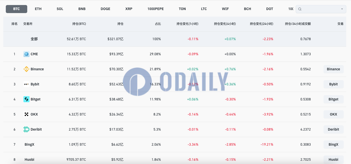 全网BTC合约未平仓头寸降至321.07亿美元