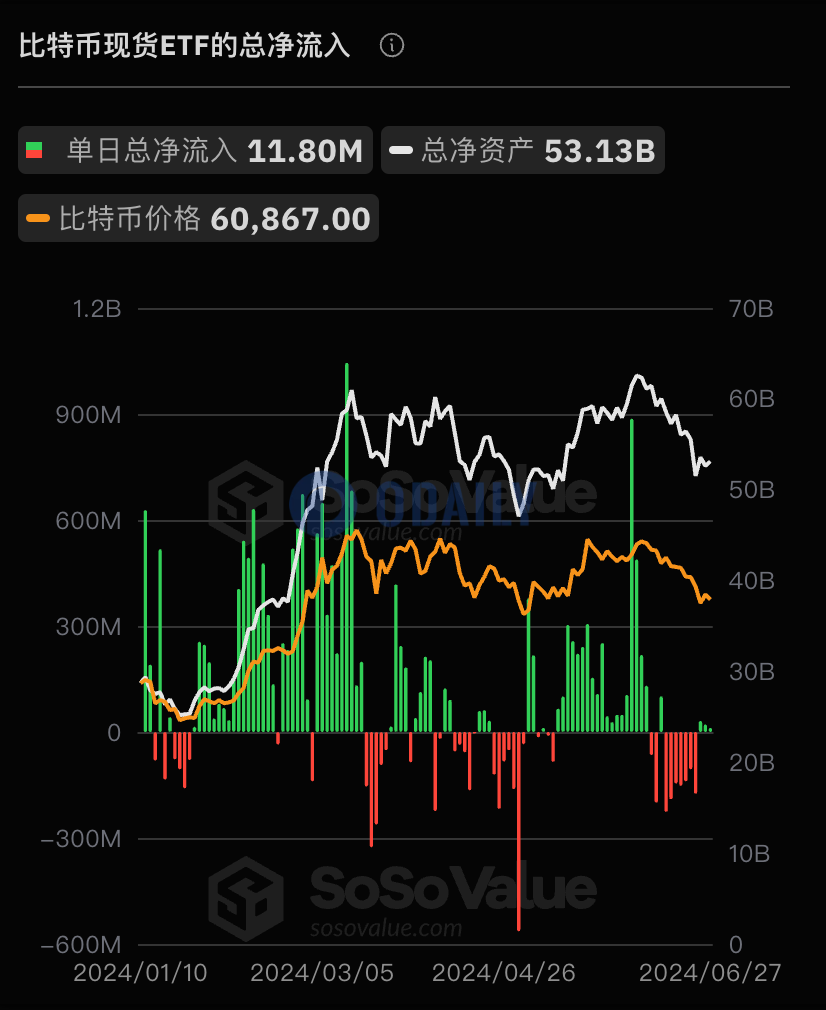 比特币现货ETF昨日总净流入1179.97万美元，ETF净资产比率达4.38%