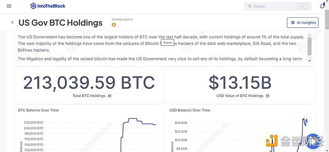 美国政府目前持有21万枚BTC，价值约为131.5亿美元