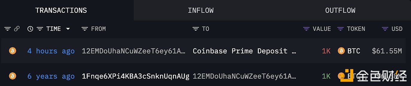 一个闲置6年的钱包4小时前将1000枚BTC存入Coinbase Prime