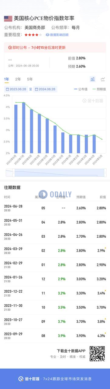 XT研究院：今日20:30将公布美国5月核心PCE，可能传导影响至加密货币市场