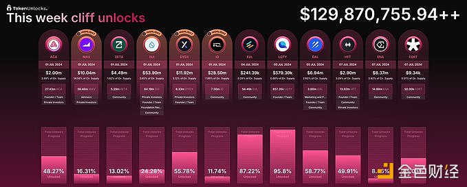 数据：下周有价值1.2987亿美元的加密货币解锁