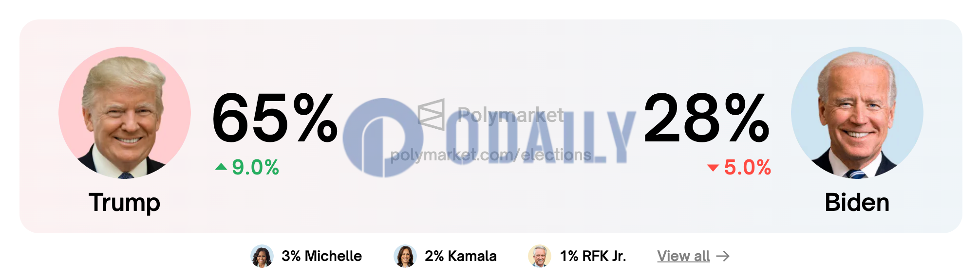 Polymarket上特朗普的胜率已达到65%，再创历史新高