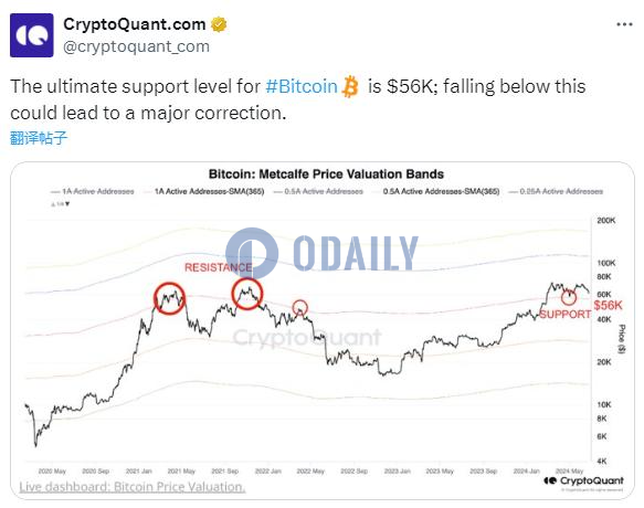 CryptoQuant：比特币终极支撑位是56,000美元，跌破可能导致大幅回调