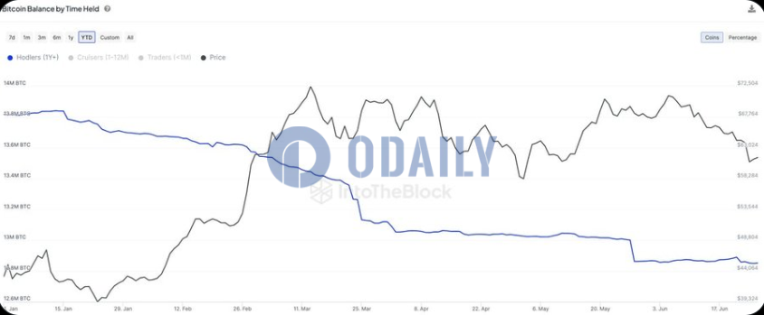 比特币长期持有者6月减持放缓，售出4万枚BTC