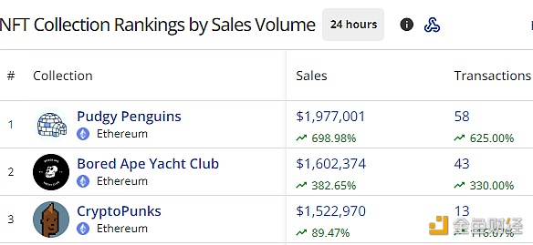 过去24小时“胖企鹅”Pudgy Penguins交易额近200万美元，涨幅近700%