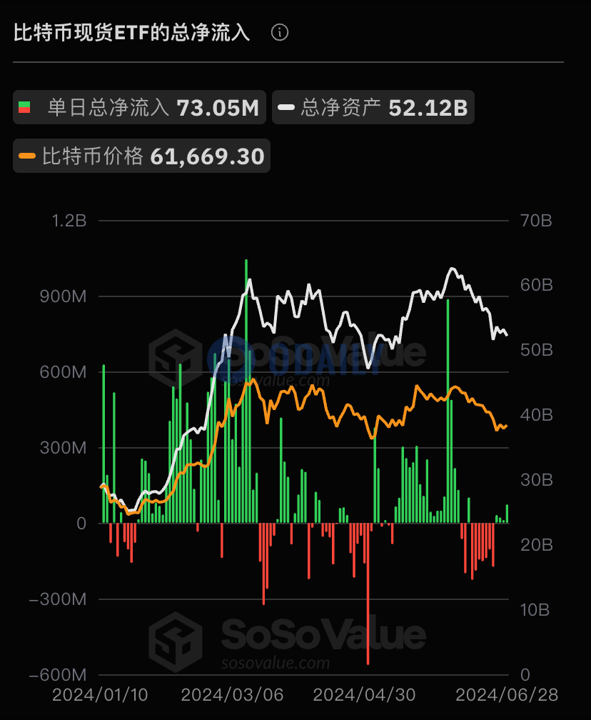 比特币现货ETF持续4日净流入，总资产净值为521.23亿美元