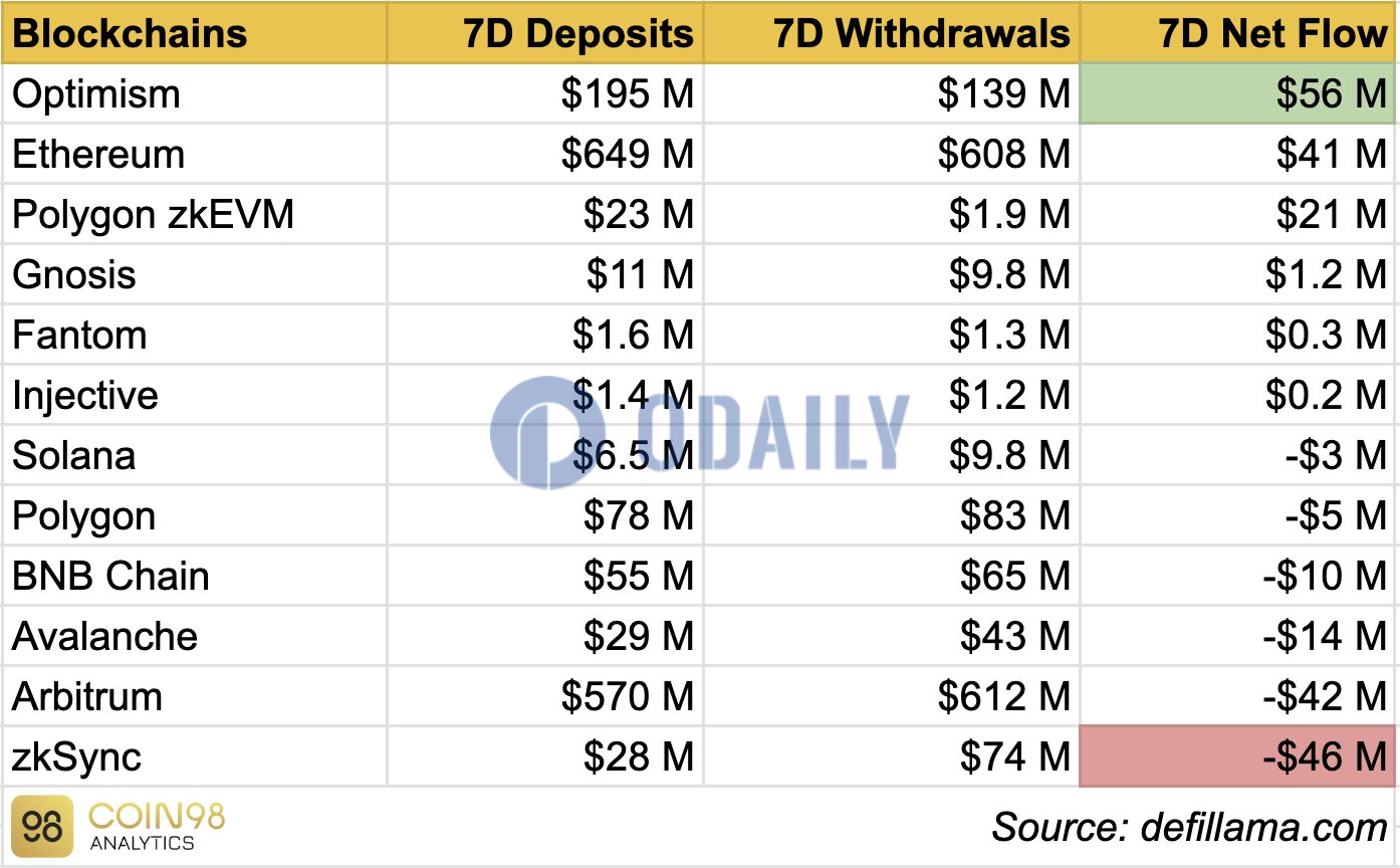 过去7天，zkSync链上净流出4600万美元