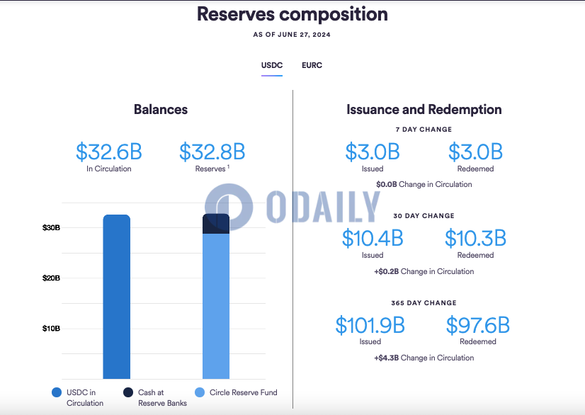 USDC总流通量达326亿美元，储备量为328亿美元