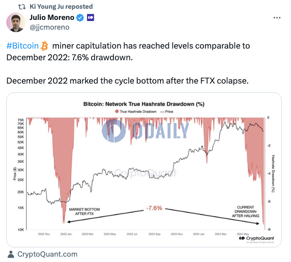 CryptoQuant研究主管：比特币矿工投降指标与2022年12月水平相当