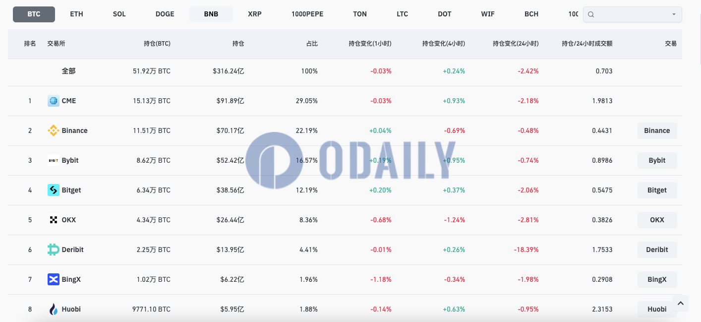 全网BTC合约未平仓头寸降至316.24亿美元，24H跌幅2.42%