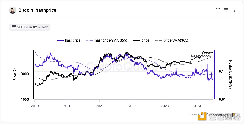 CryptoQuant创始人：比特币hash price创历史新低，部分矿企已转挖其他PoW币进行对冲