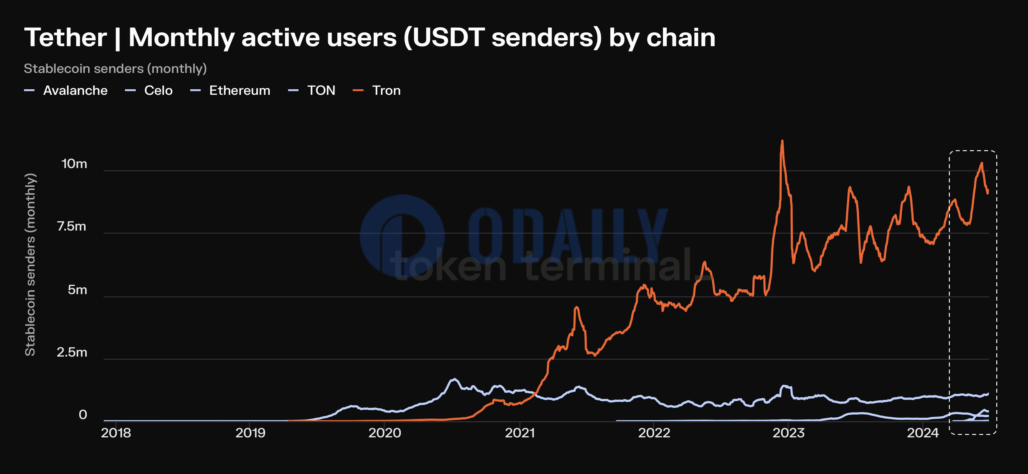 Token Terminal：USDT月活跃用户1090万，其中84.3%活跃用户来自TRON