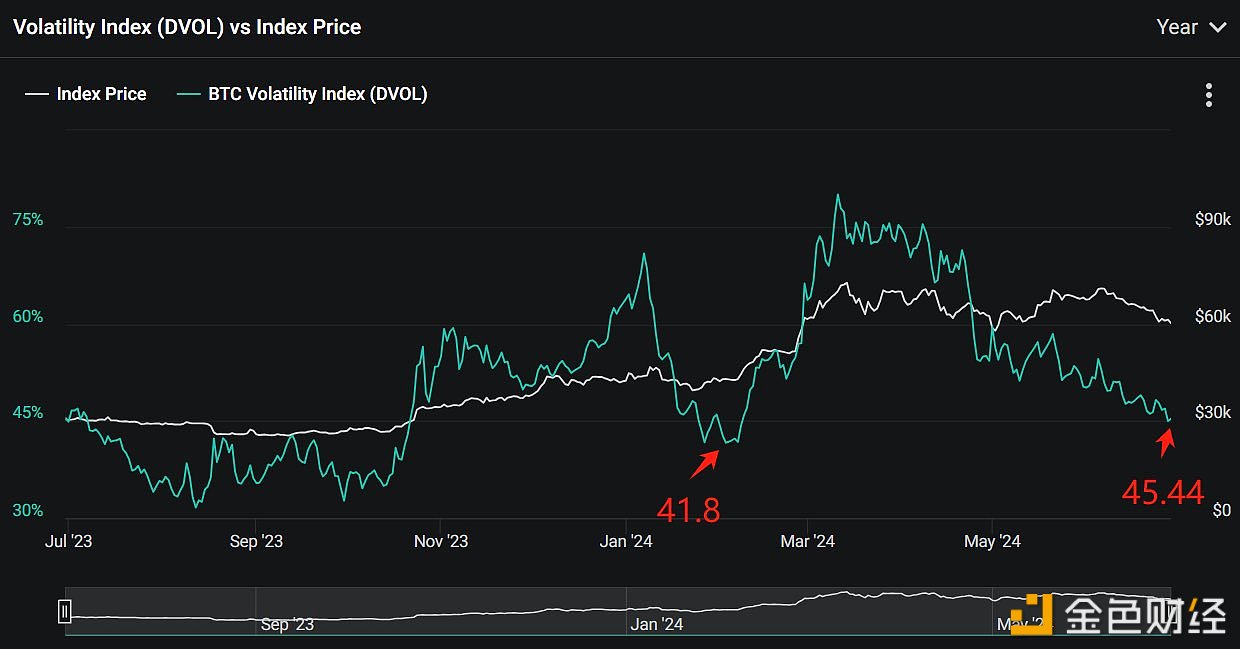 BTC的DVOL波动率指数接近年内低点