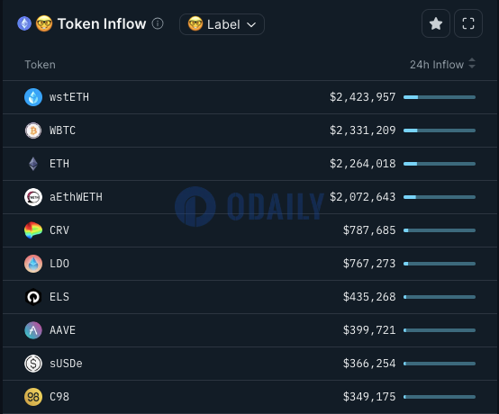 ETH、WBTC、CRV、LDO位居Smart Money 24小时流入榜单前列