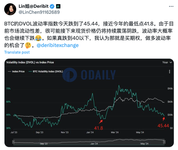 Deribit上BTC DVOL波动率指数跌至45.44，接近年内最低点