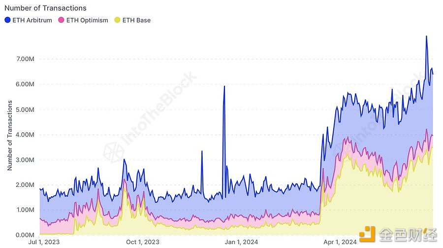 数据：Arbitrum、Base和Optimism上的交易数量今年增加了四倍
