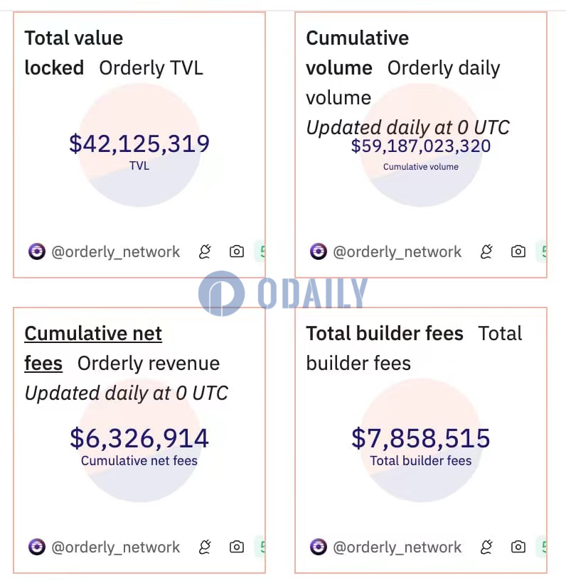 Orderly Network交易量达590亿美元，锁仓量高达4200万美元