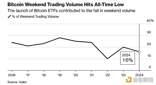 数据：比特币周末交易量降至总交易量的16%