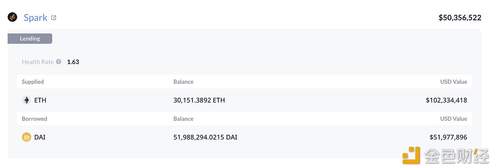 一鲸鱼从Bitfinex取出3万枚ETH并将2万枚ETH存入Spark